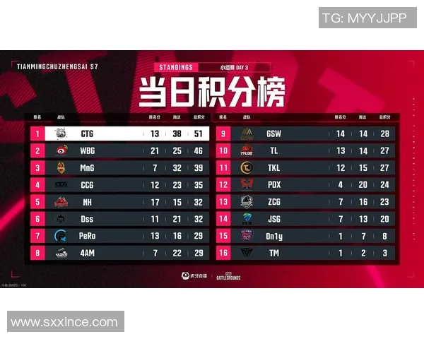 城市赛积分榜更新JDG战队以83分稳居第一名引发关注